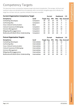 A report showing the outcome of competency assessments generated using People Inc.